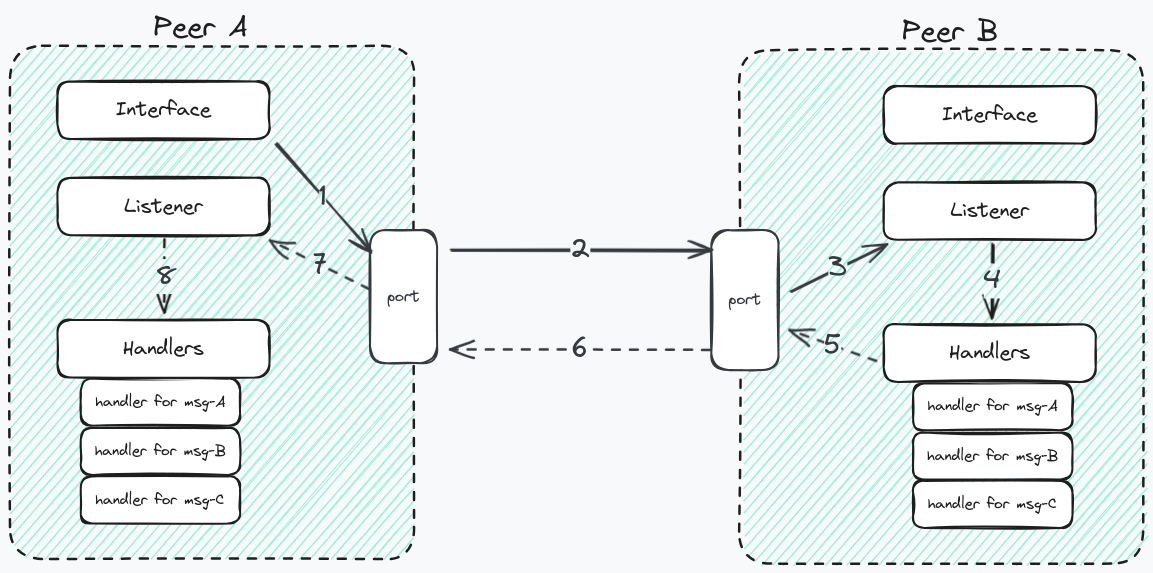 Fig 3. A framework for designing peers in a peer-to-peer network.